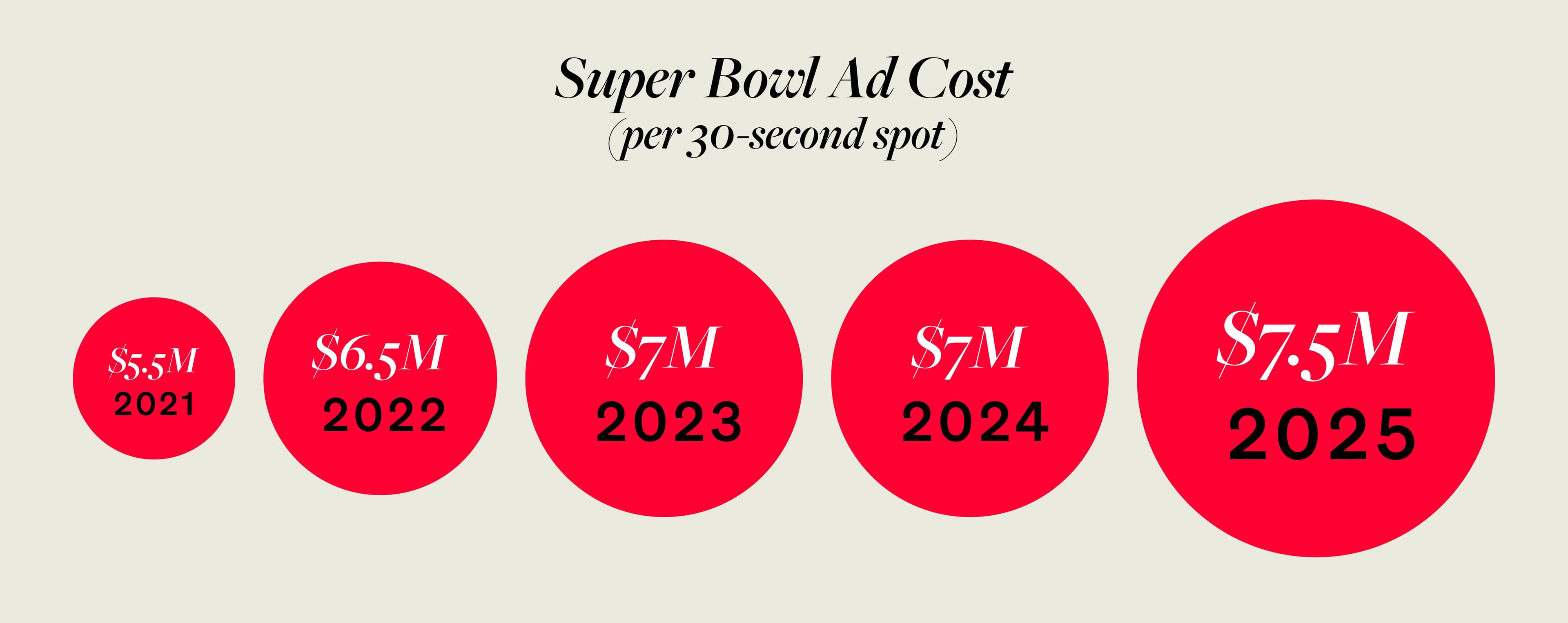 Super Bowl Ad Cost (per 30-second spot): 2021: $5.5M, 2022: $6.5M, 2023: $7M, 2024: $7M, 2025: $7.5M
