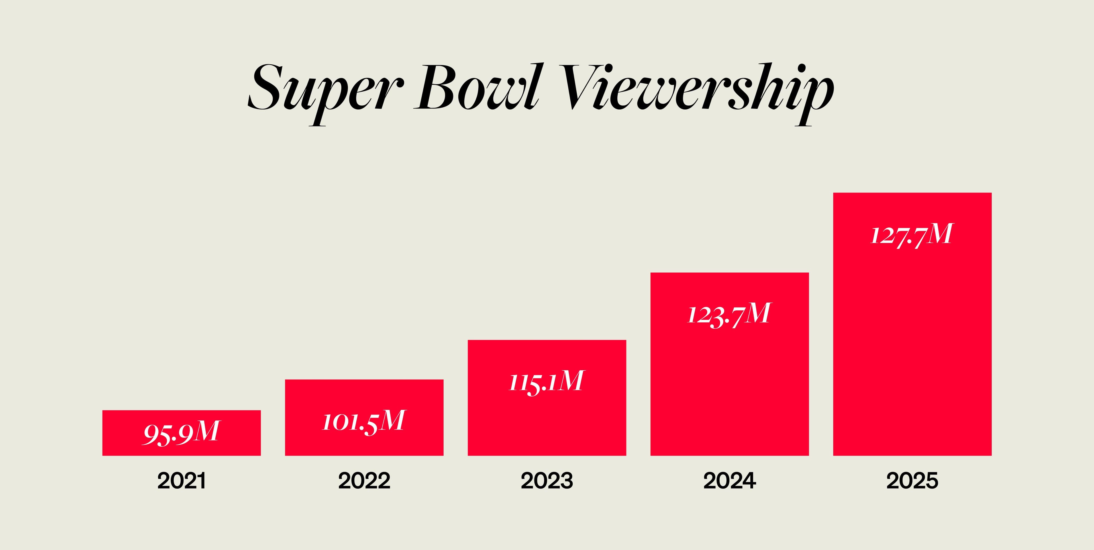 Super Bowl Viewership: 2021: 95.9M, 2022: 101.5M, 2023: 115.1M, 2024: 123.7M, 2025: 127.7M